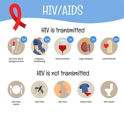 Ways HIV Can Be Transmitted | ZIOXX Ways HIV Can Be Transmitted | ZIOXX